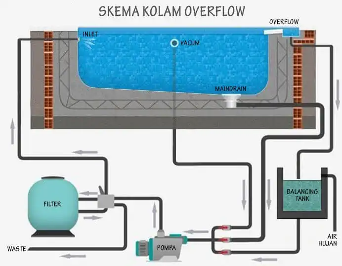 1. Instalasi Plumbing Kolam Renang Overflow