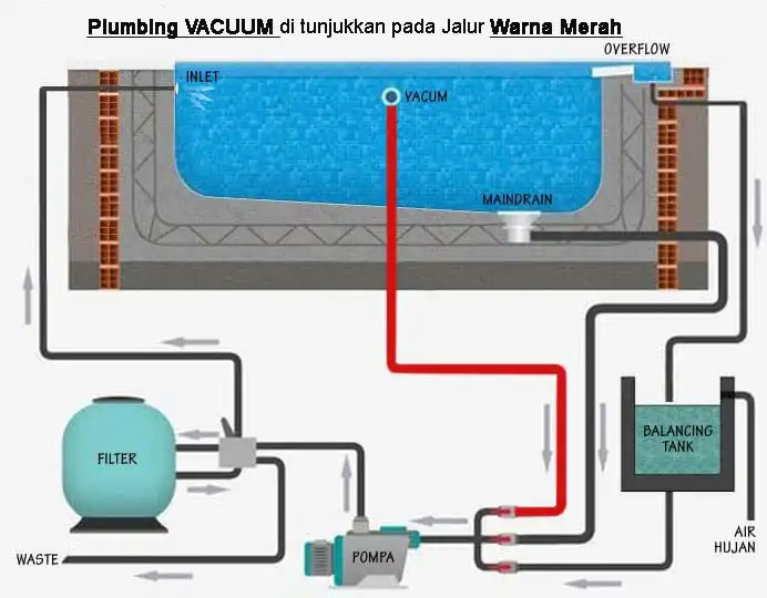 5. Instalasi Sistem Plumbing VACUM Kolam Renang